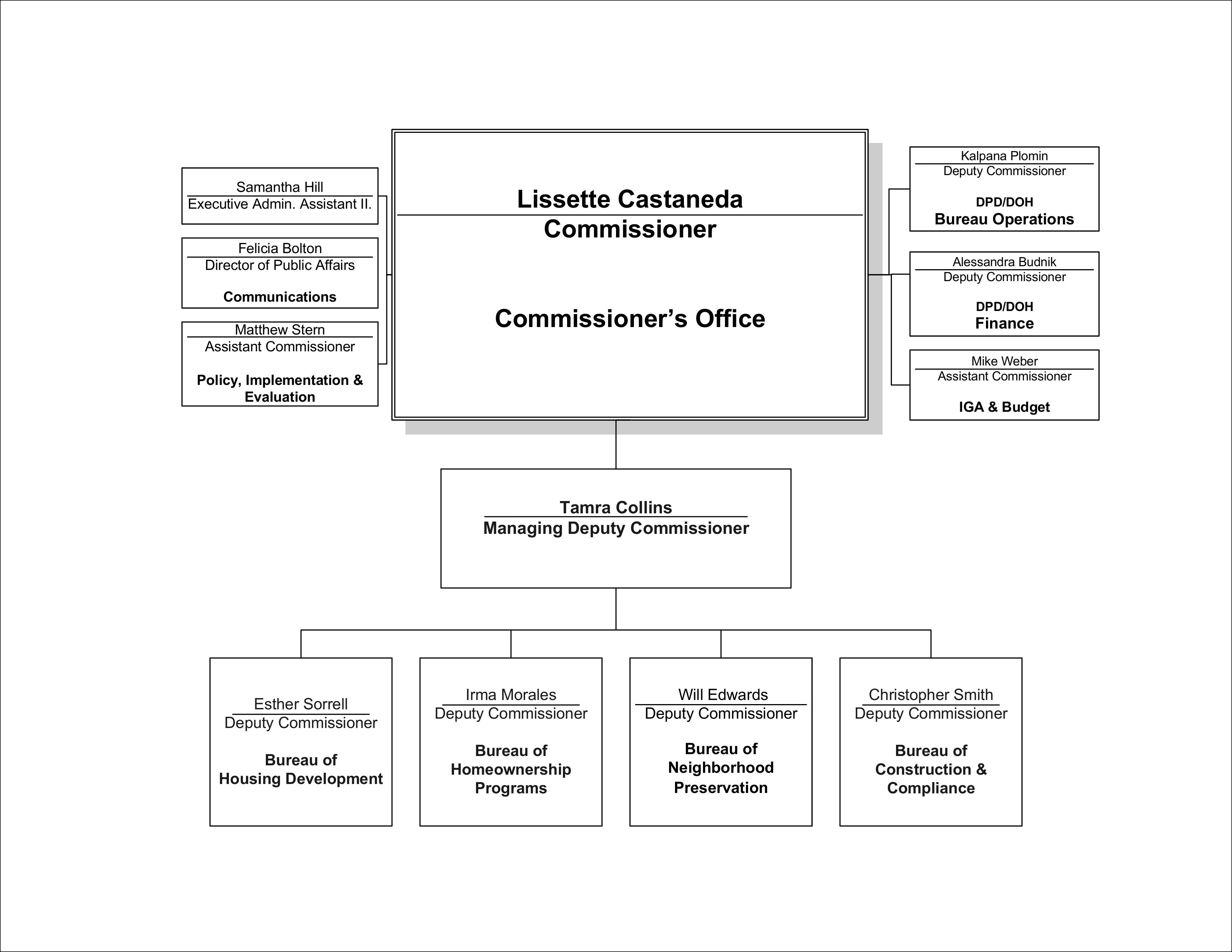 DOH Staff Organizational Chart DOH Staff Organizational Chart